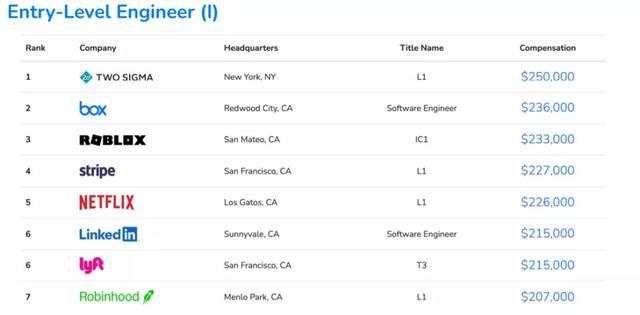 2021全球程序員收入報(bào)告出爐，你拖后腿了嗎？