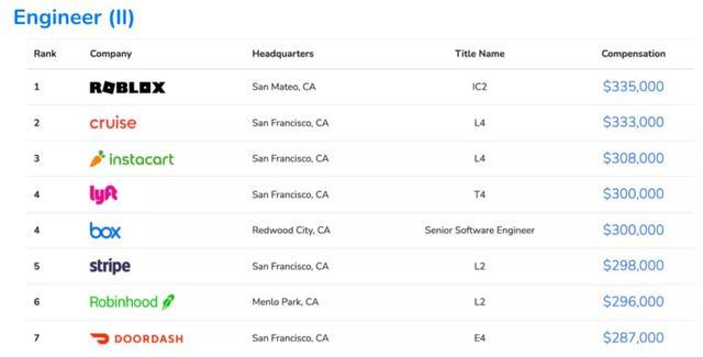 2021全球程序員收入報(bào)告出爐，你拖后腿了嗎？