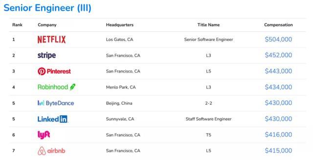 2021全球程序員收入報(bào)告出爐，你拖后腿了嗎？