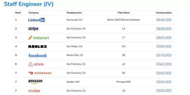 2021全球程序員收入報(bào)告出爐，你拖后腿了嗎？