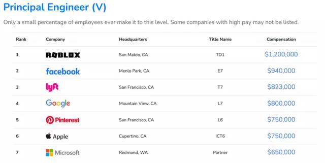 2021全球程序員收入報(bào)告出爐，你拖后腿了嗎？
