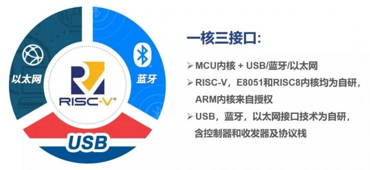 憑借十余年開發(fā)經(jīng)驗，沁恒RISC-V全棧MCU將大有可為！