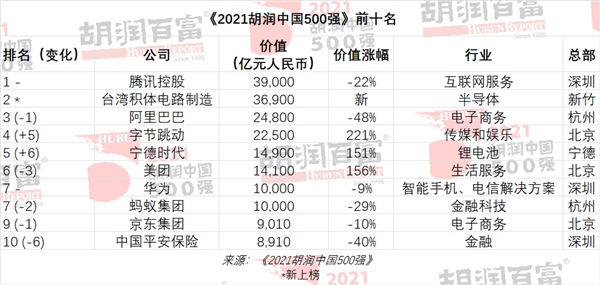 最新中國500強(qiáng)榜單出爐！臺積電竟然才第二？