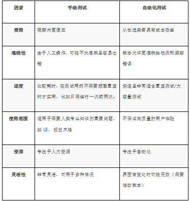高效時(shí)代，是時(shí)候過渡到自動(dòng)化測(cè)試了