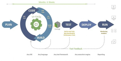 高效時(shí)代，是時(shí)候過渡到自動(dòng)化測(cè)試了
