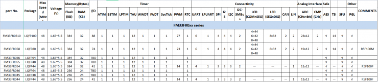 復(fù)旦微電推出MCU新品系列FM33FR0，具備Touch功能