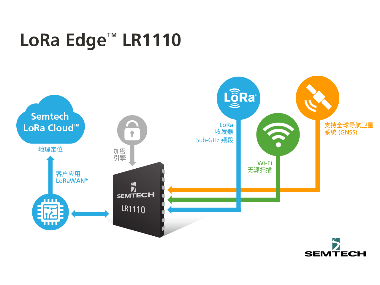 Semtech全新LoRa Edge? LR1120芯片組，讓互聯(lián)互通無(wú)處不在