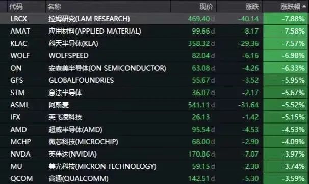 2800億美元芯片法案剛剛簽署，美芯片股就集體崩了！