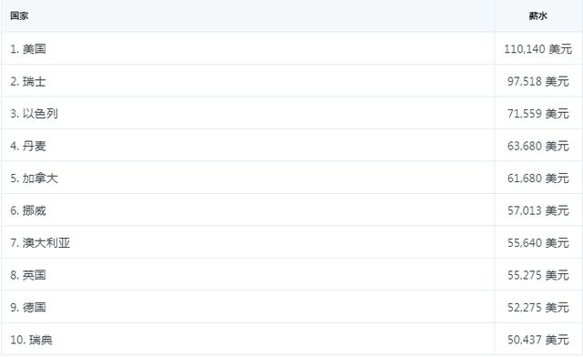 誰是最強打工人？這類開發(fā)崗位平均月薪超3萬元！