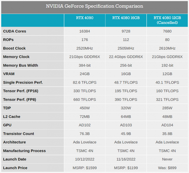 英偉達(dá)突然取消RTX 4080 12GB顯卡發(fā)售，只因老黃犯了一個錯？
