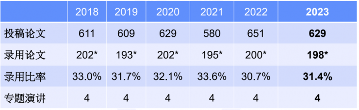 超越美國！“芯片奧林匹克”論文收錄，中國首次位居世界第一！