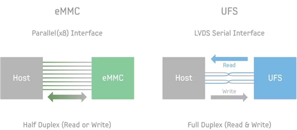 UFS 4.0發(fā)布到普及用時(shí)一個(gè)季度，它為何如此吸引手機(jī)？