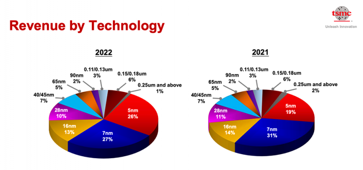 臺積電3nm芯片遭棄用？