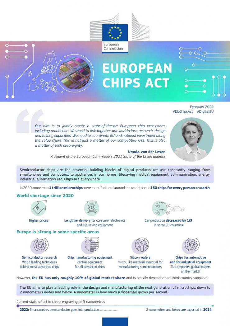 僅1票反對(duì)，歐盟芯片法草案通過(guò)！