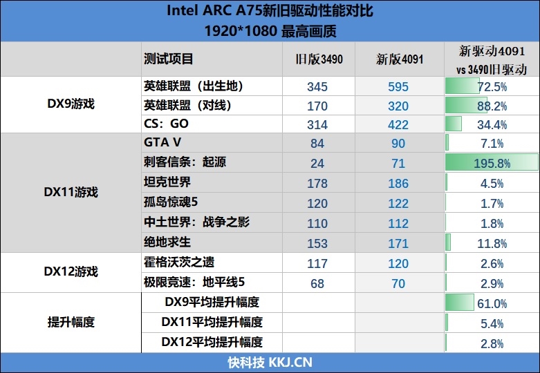 LOL幀率近乎翻倍！Intel Arc A750新驅(qū)動(dòng)測試：大幅提升、最大短板沒有了