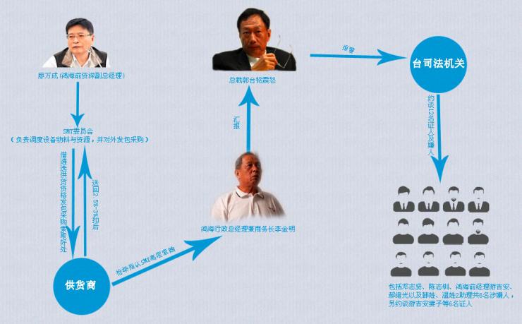 歷時10年，“代工之王”受賄案塵埃落定！