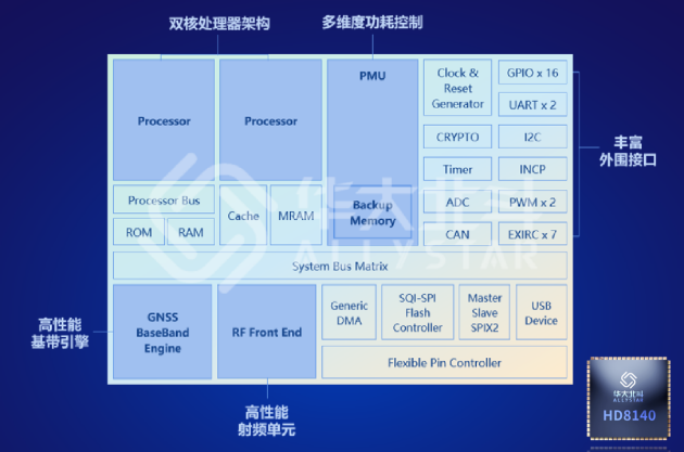 見“芯”知著，淺析北斗芯片關(guān)鍵技術(shù)