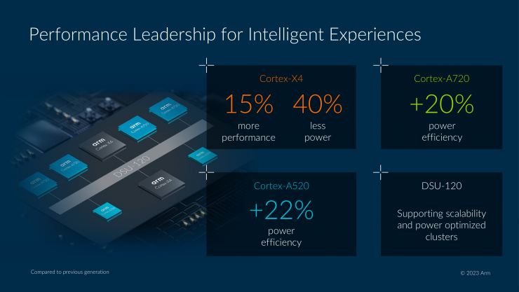 Arm 2023全面計(jì)算解決方案，為移動(dòng)開(kāi)發(fā)帶來(lái)無(wú)限可能！