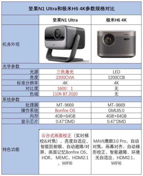 618只買“真4K”投影儀，堅果N1 Ultra、極米H6全面大PK！