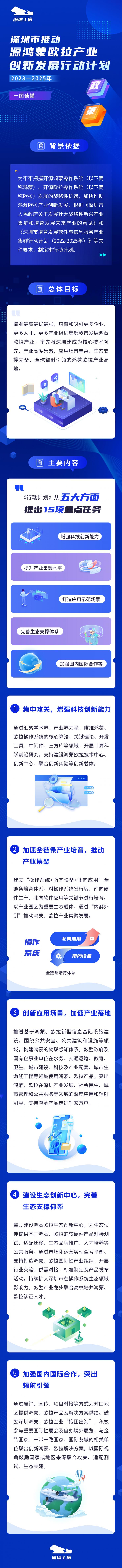 深圳新規(guī)力挺鴻蒙歐拉：到2025年操作系統(tǒng)關(guān)鍵卡脖子技術(shù)清零！