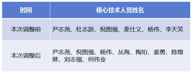 中微核心技術(shù)團隊，3名美籍人員被剔除！