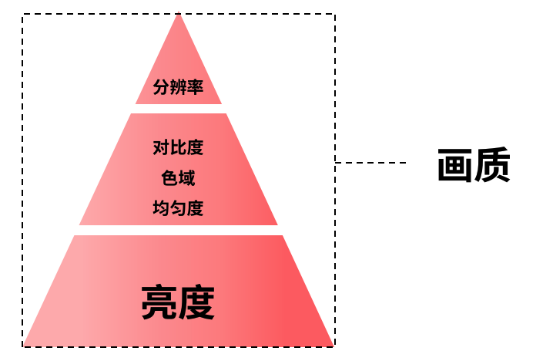拆解家用投影核心參數(shù)，選投影認(rèn)準(zhǔn)三色激光光源