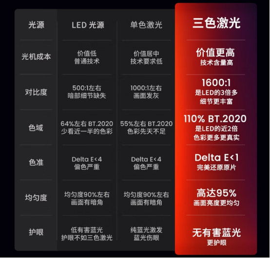 拆解家用投影核心參數(shù)，選投影認(rèn)準(zhǔn)三色激光光源