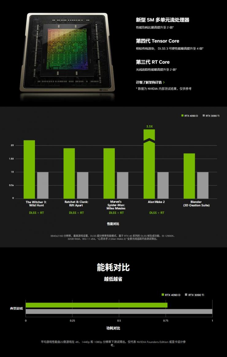 年底壓軸登場！NVIDIA中國特供版顯卡正式發(fā)布：減量不減價！