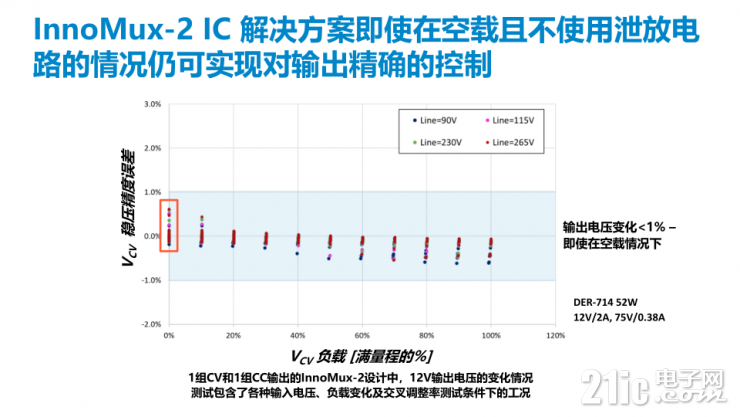 對(duì)初級(jí)能量加以引導(dǎo)的“更聰明”的多路輸出電源解決方案 – InnoMux-2！