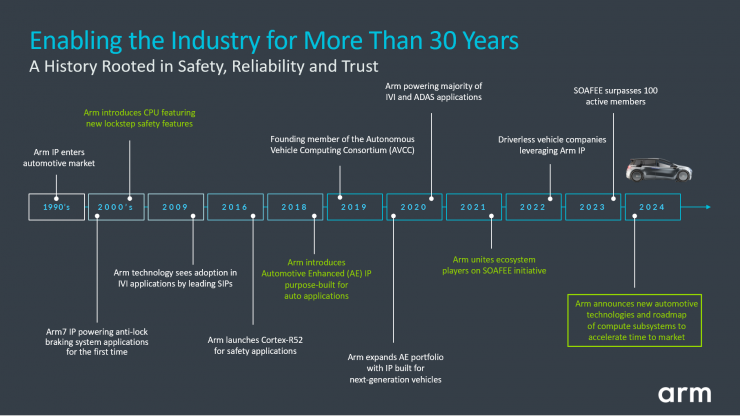 解鎖多個“首次”！Arm全新汽車技術可縮短多達兩年的開發(fā)周期