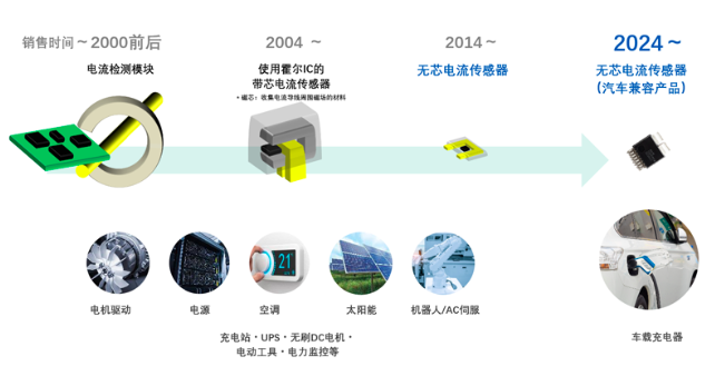 旭化成采用獨(dú)創(chuàng)技術(shù)，推出適配電動(dòng)汽車行業(yè)的全新電流傳感器CZ39系列產(chǎn)品