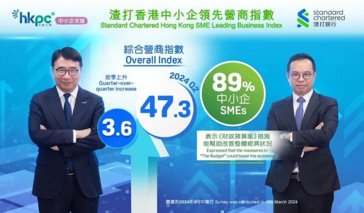 香港“生產(chǎn)力局·中小企支援”公布2024年第二季“渣打香港中小企領(lǐng)先營商指數(shù)”