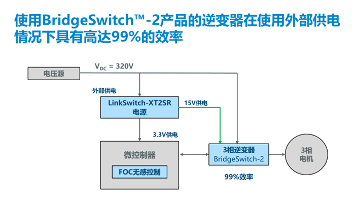 PI推出BridgeSwitch-2 BLDC IC產(chǎn)品：效率高達(dá)99%，電機控制首選！