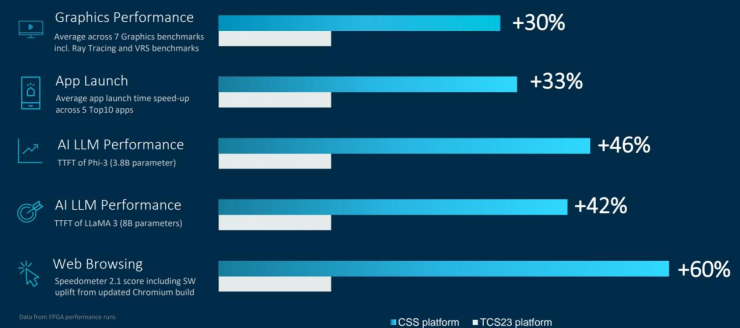 以AI驅(qū)動(dòng)創(chuàng)“芯”體驗(yàn)，Arm多款新品重磅來(lái)襲！