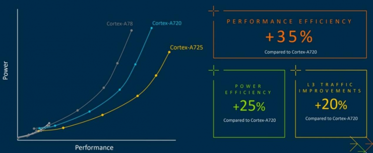 以AI驅(qū)動(dòng)創(chuàng)“芯”體驗(yàn)，Arm多款新品重磅來(lái)襲！