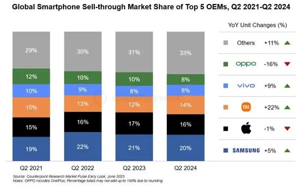 OPPO大量裁撤華為系員工？官方緊急回應(yīng)！