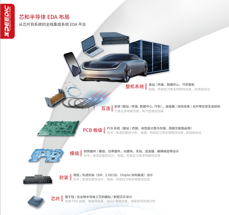 芯和半導(dǎo)體在DesignCon 2025上發(fā)布新品，全面升級(jí)“從芯片到系統(tǒng)”的全棧集成系統(tǒng)EDA平臺(tái)