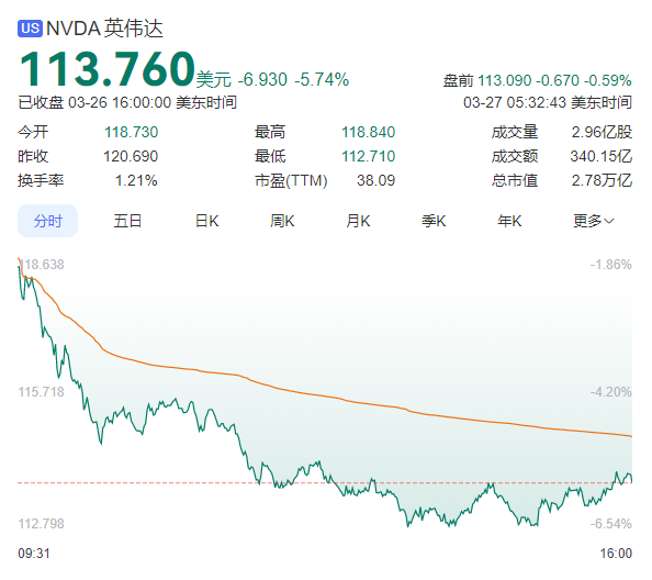 一夜蒸發(fā)1.2萬億，英偉達暢銷芯片或遭中國限購！