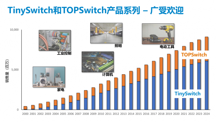 PI第五代TinySwitch IC，可實現(xiàn)175W的輸出功率和92%的滿載效率！