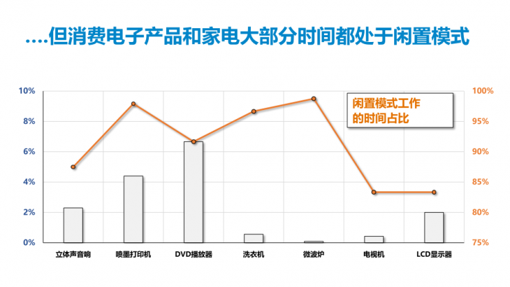 PI第五代TinySwitch IC，可實現(xiàn)175W的輸出功率和92%的滿載效率！