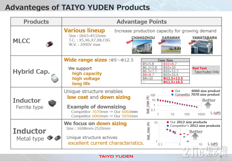 全方位剖析：太陽誘電如何成為元器件賽道的“技術先鋒”？