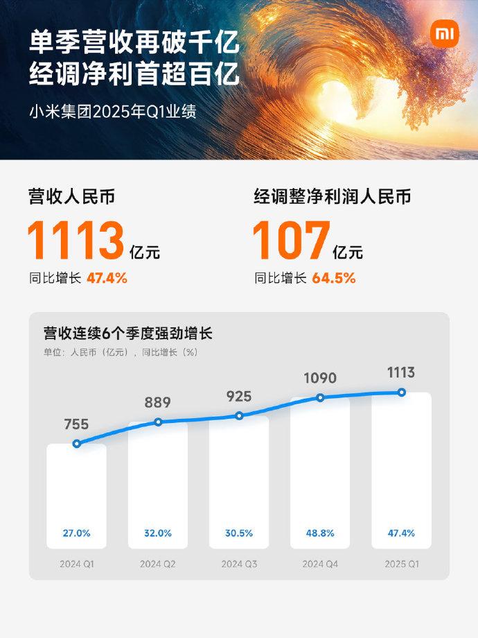 小米汽車風(fēng)波后，首份財(cái)報(bào)出爐！