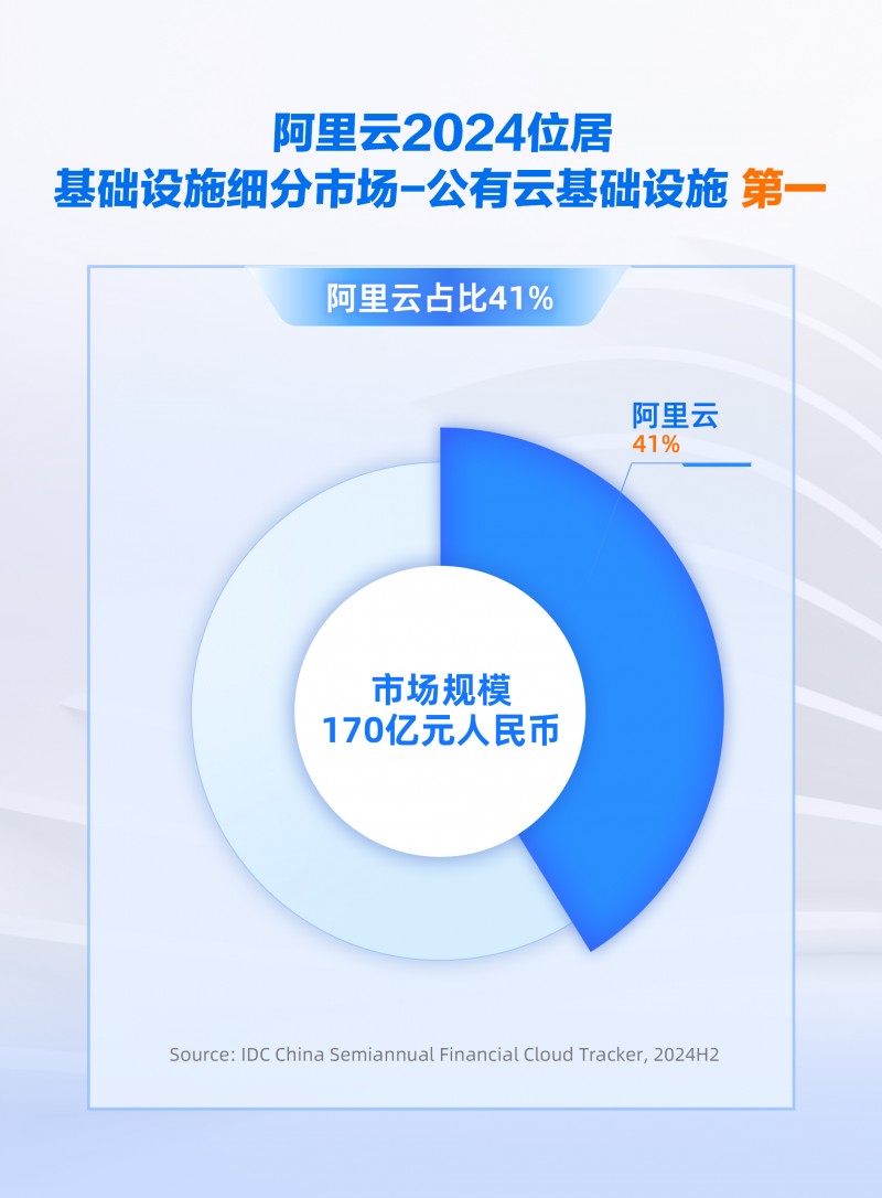 份額增速雙領(lǐng)跑，阿里云引領(lǐng)中國金融云進(jìn)入全面智能化新階段