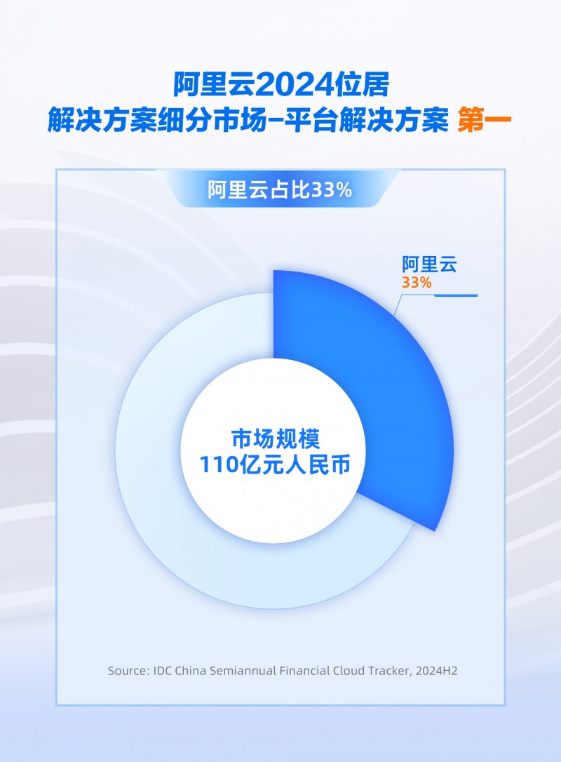 份額增速雙領(lǐng)跑，阿里云引領(lǐng)中國金融云進(jìn)入全面智能化新階段
