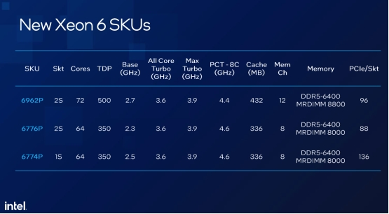 為什么選英特爾至強6776P做DGX B300的主控CPU？