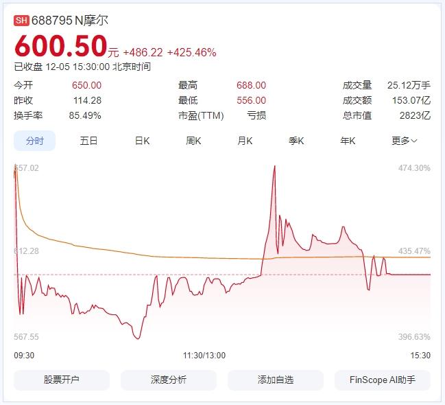 開盤即爆！“國(guó)產(chǎn)GPU第一股”中一簽賺27萬(wàn)