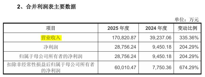 擬募資超42億，宇樹(shù)科技沖刺科創(chuàng)板！