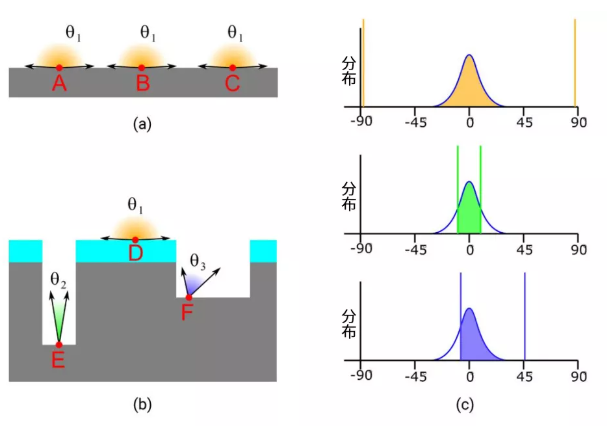 加速特征相關(guān)(FD)干法刻蝕的工藝發(fā)展