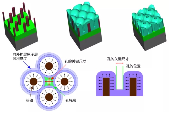 加速特征相關(guān)(FD)干法刻蝕的工藝發(fā)展