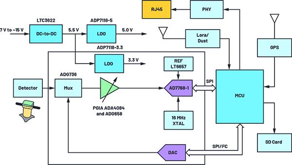 用于地震學(xué)和能源勘探應(yīng)用的低噪聲、低功耗DAQ解決方案